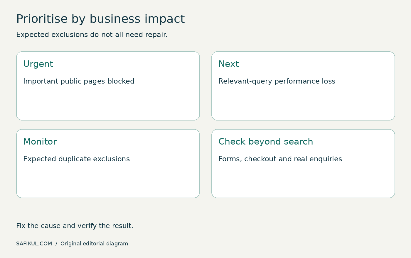 How to Audit a Site with Google Search Console Only — diagram 2