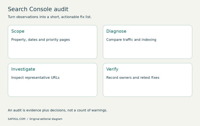 How to Audit a Site with Google Search Console Only