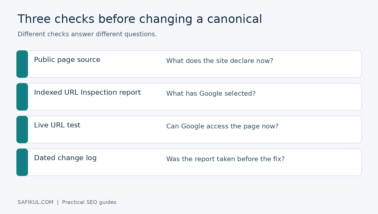 Three checks before changing a canonical. Different checks answer different questions.