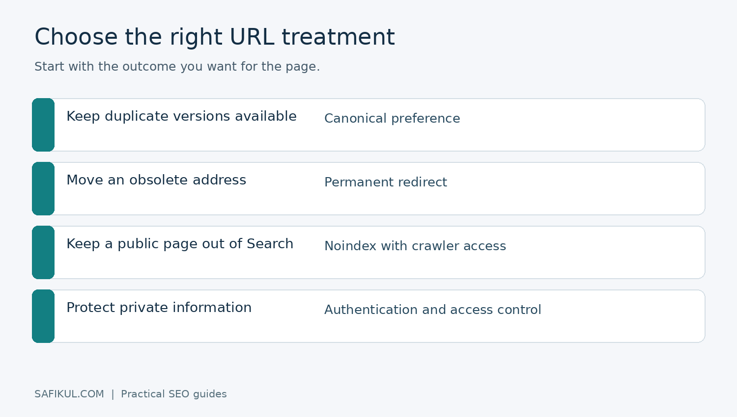 Choose the right URL treatment. Start with the outcome you want for the page.