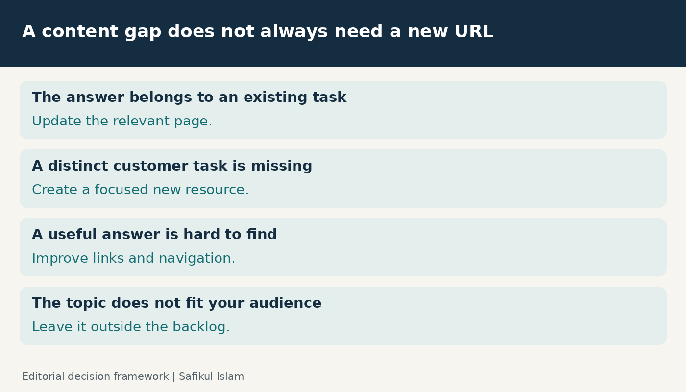 Content gap decisions: update a page, create a resource, improve discovery, or skip an irrelevant topic.