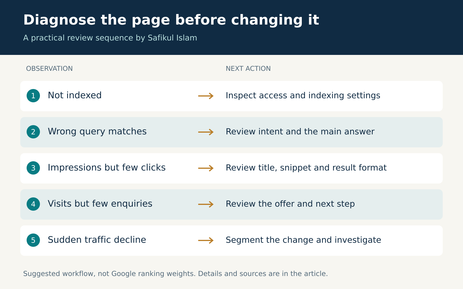 Five observations and next actions for indexing, query matching, clicks, enquiries and traffic declines.