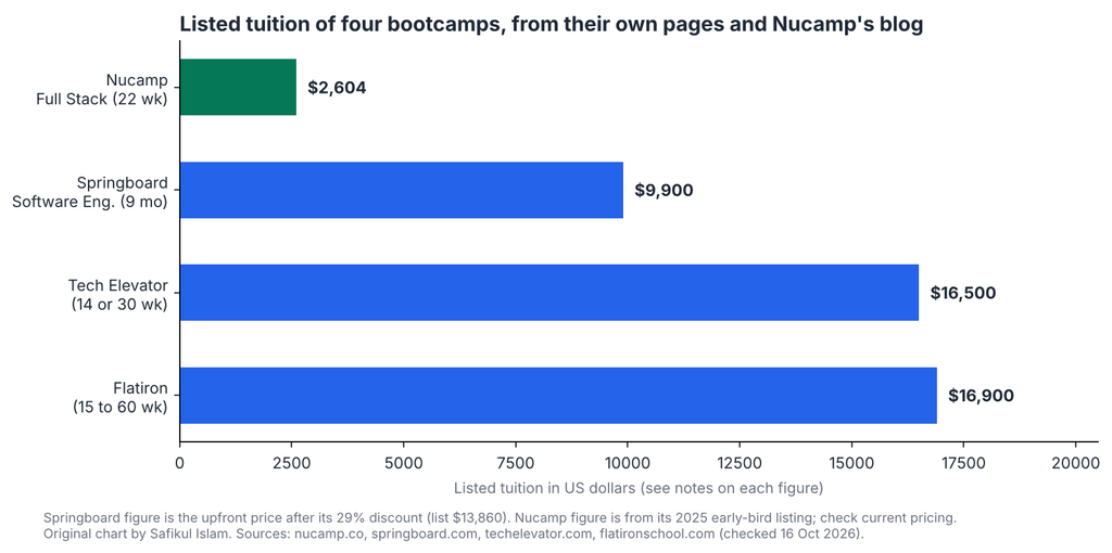 Bar chart comparing listed tuition of Nucamp, Springboard, Tech Elevator and Flatiron.