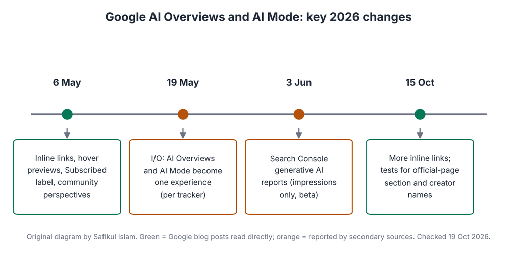 Timeline of 2026 changes to Google AI Overviews and AI Mode: 6 May, 19 May, 3 June and 15 October.