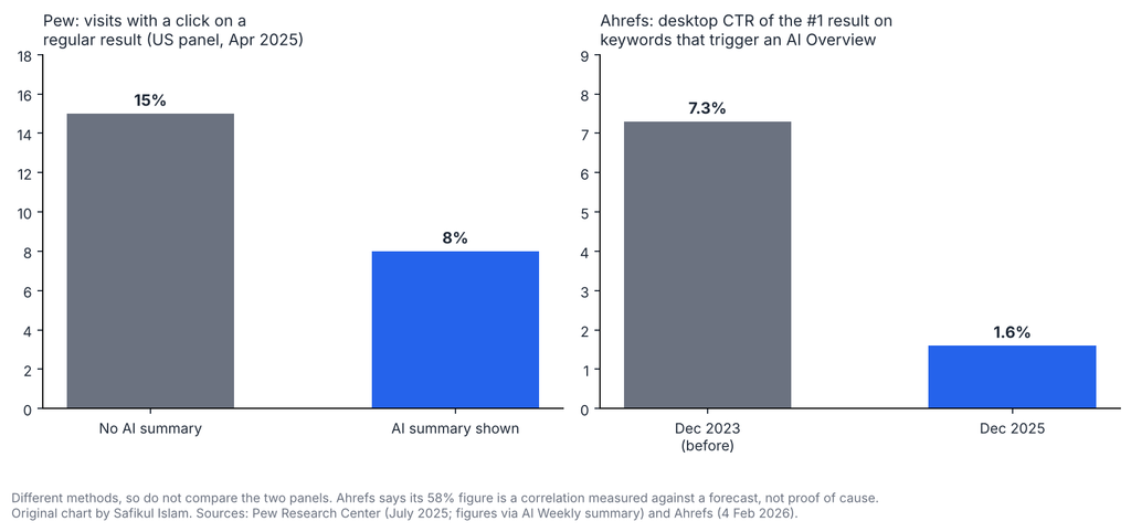 Two bar charts: Pew click rates of 15 percent without and 8 percent with an AI summary; Ahrefs position-one CTR falling from 7.3 percent to 1.6 percent.