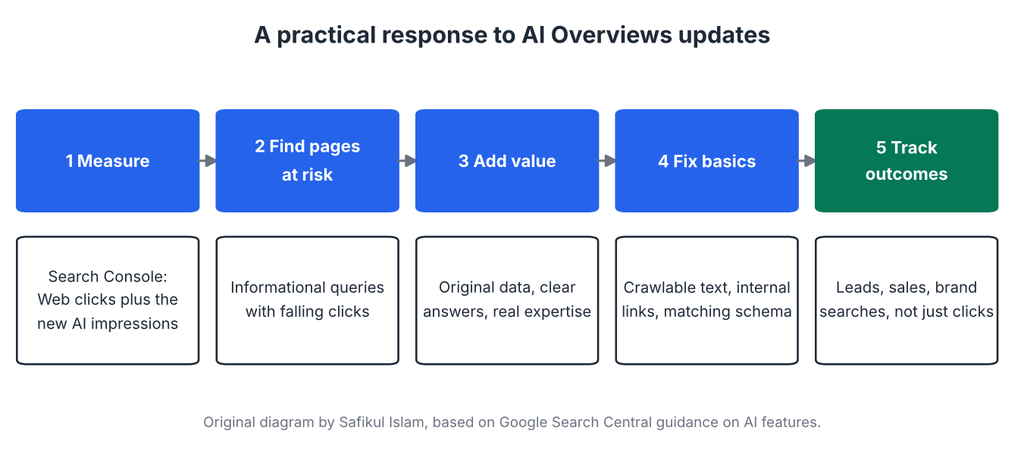 Five-step flow: measure, find pages at risk, add value, fix basics, track outcomes.