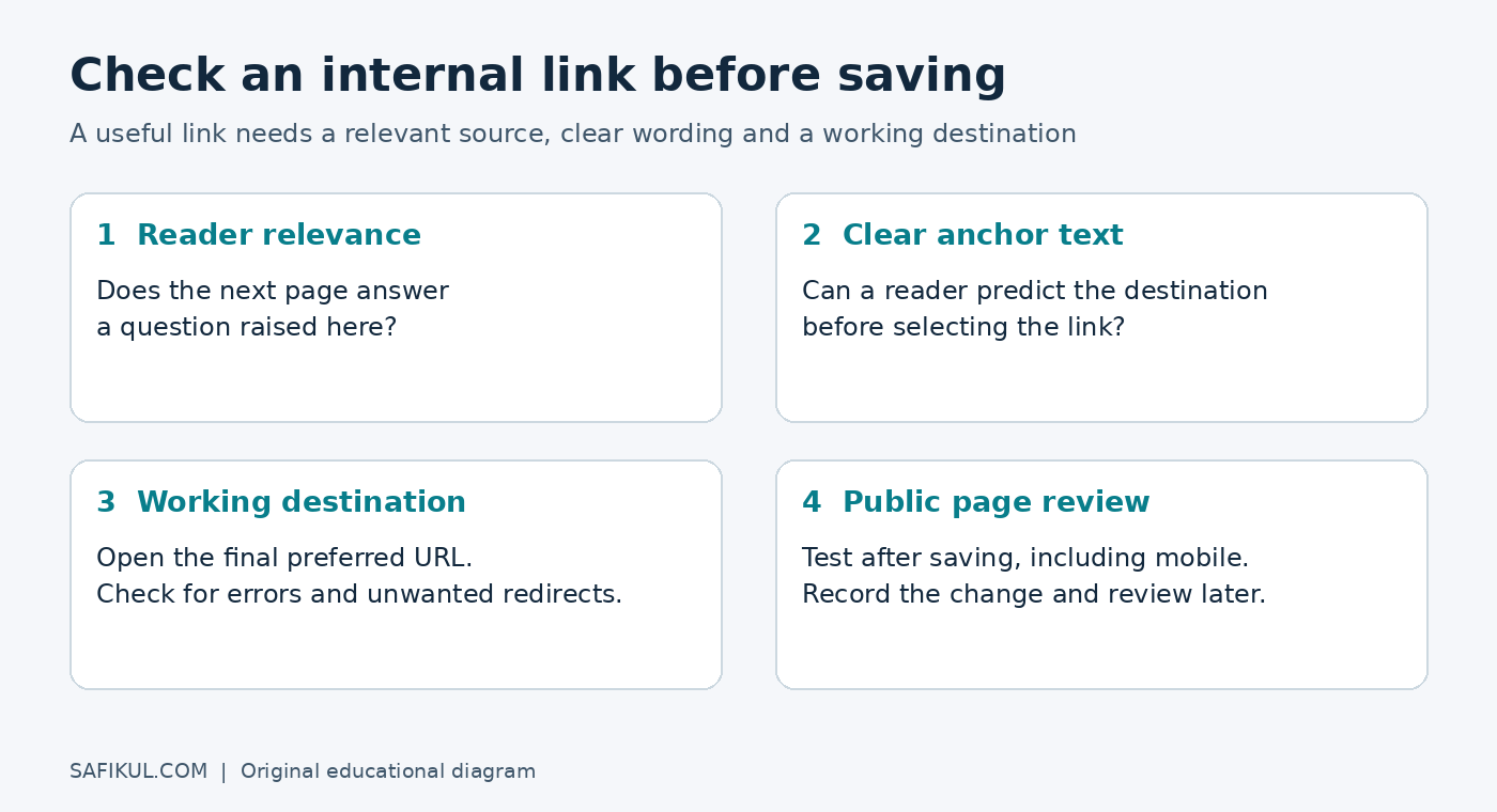 Four internal link checks: relevance, descriptive anchor, working destination and public page review