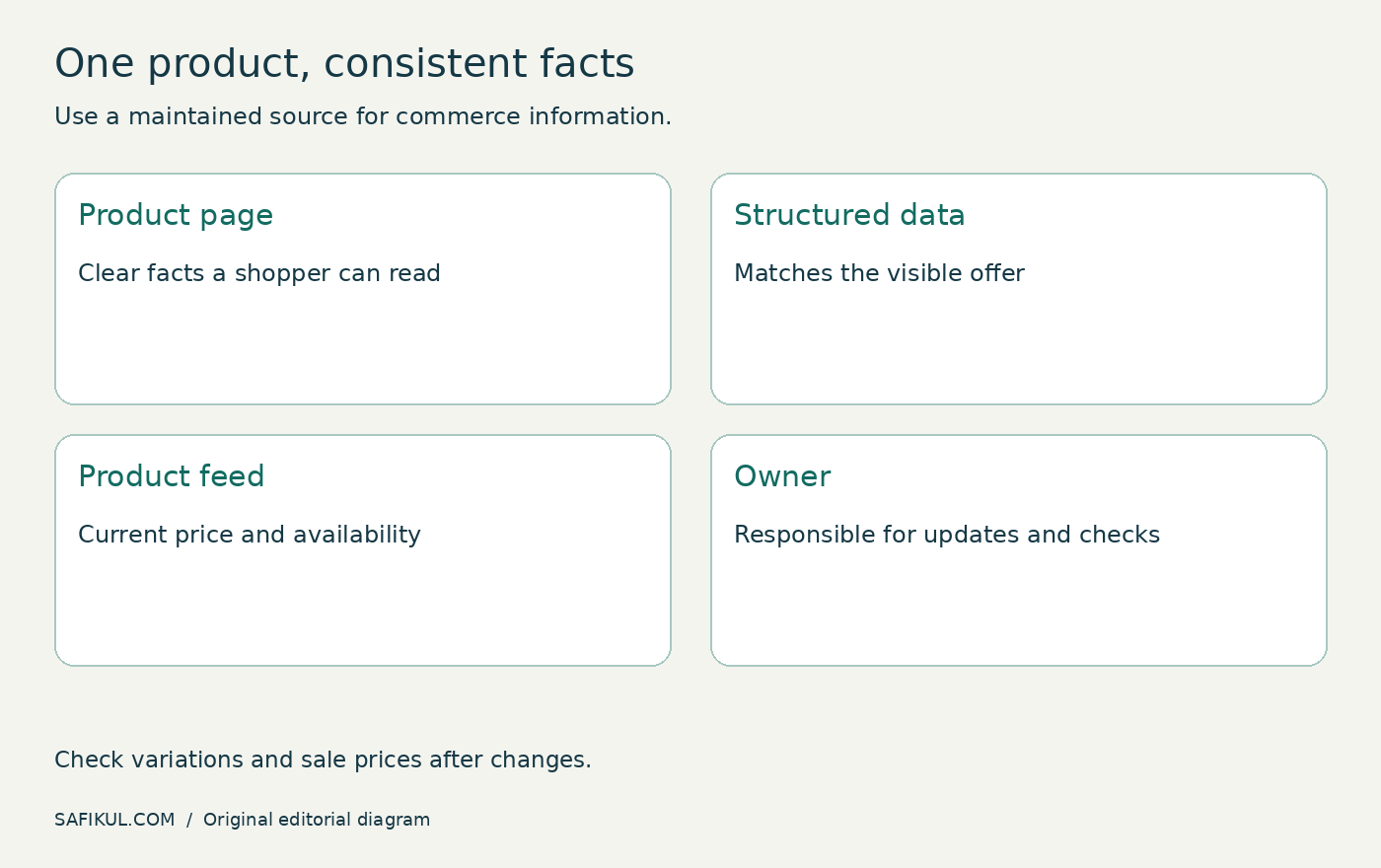 AI Optimization for Product Visibility: A Practical Ecommerce Guide — diagram 1