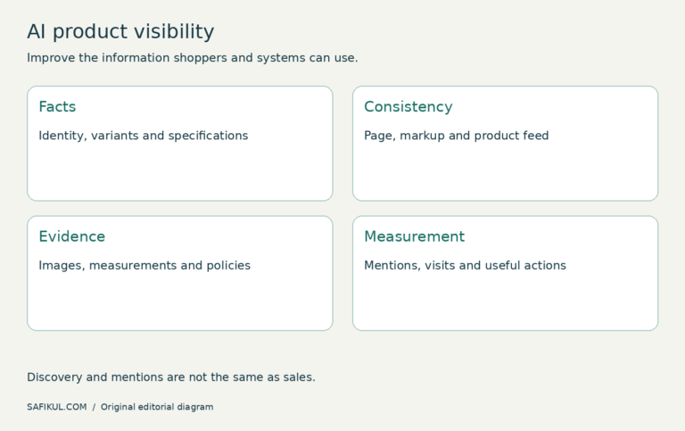 AI Optimization for Product Visibility: A Practical Ecommerce Guide