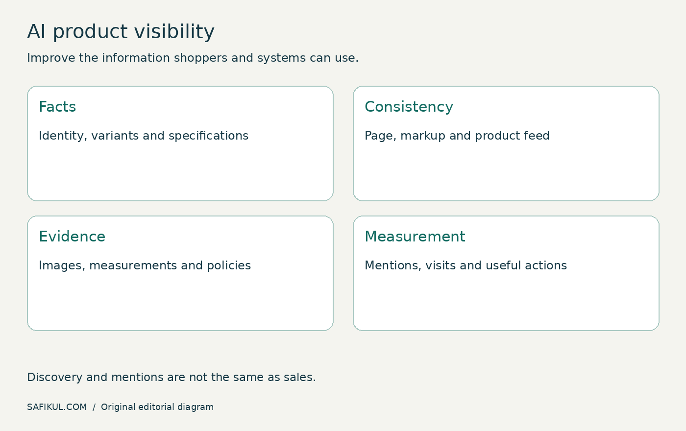 AI Optimization for Product Visibility: A Practical Ecommerce Guide