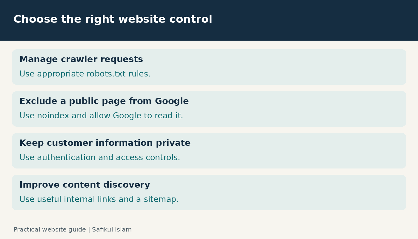 Choose robots.txt for crawling, a crawlable noindex instruction for search exclusion, and authentication for private content.