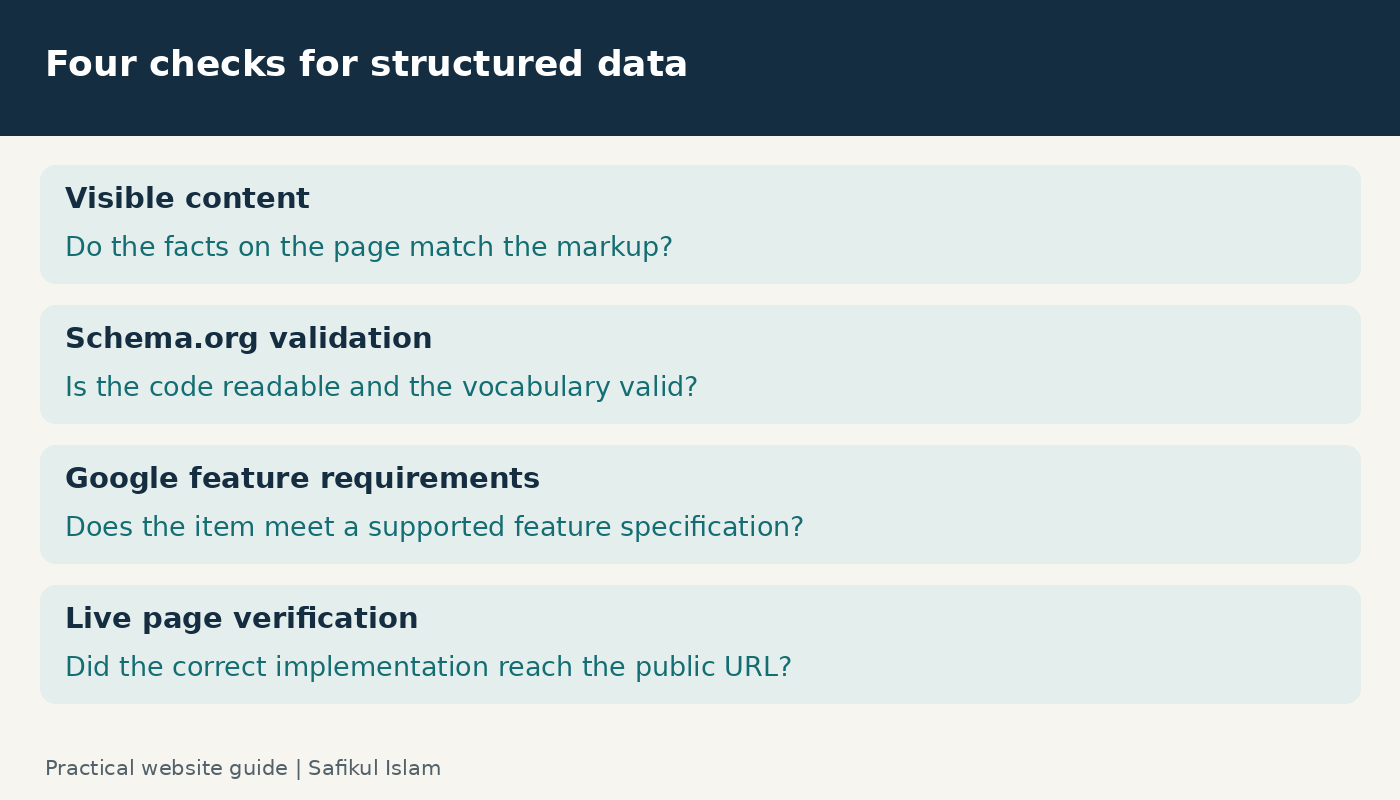 Structured data checks cover accurate visible facts, valid vocabulary, Google feature requirements and a working published page.