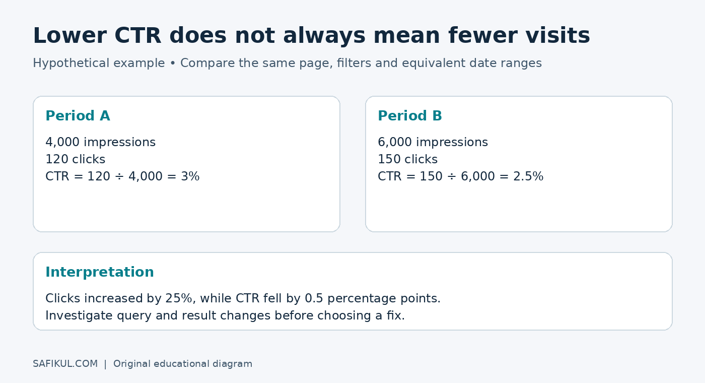 Hypothetical example where clicks rise from 120 to 150 while click-through rate falls from 3 to 2.5 percent