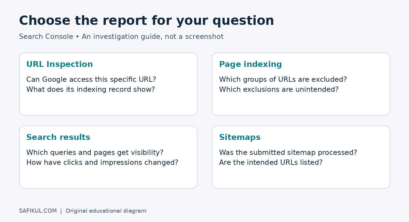 Search Console report selector covering URL Inspection, Page indexing, Search results and Sitemaps