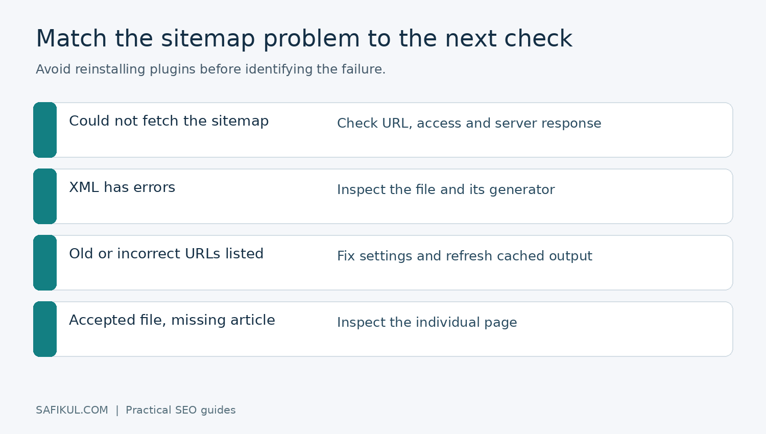 Match the sitemap problem to the next check. Avoid reinstalling plugins before identifying the failure.