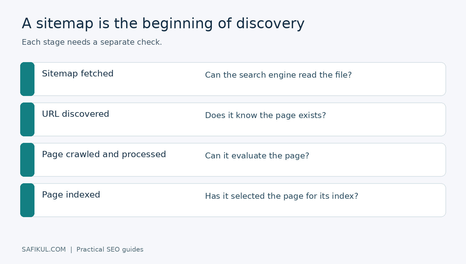 A sitemap is the beginning of discovery. Each stage needs a separate check.